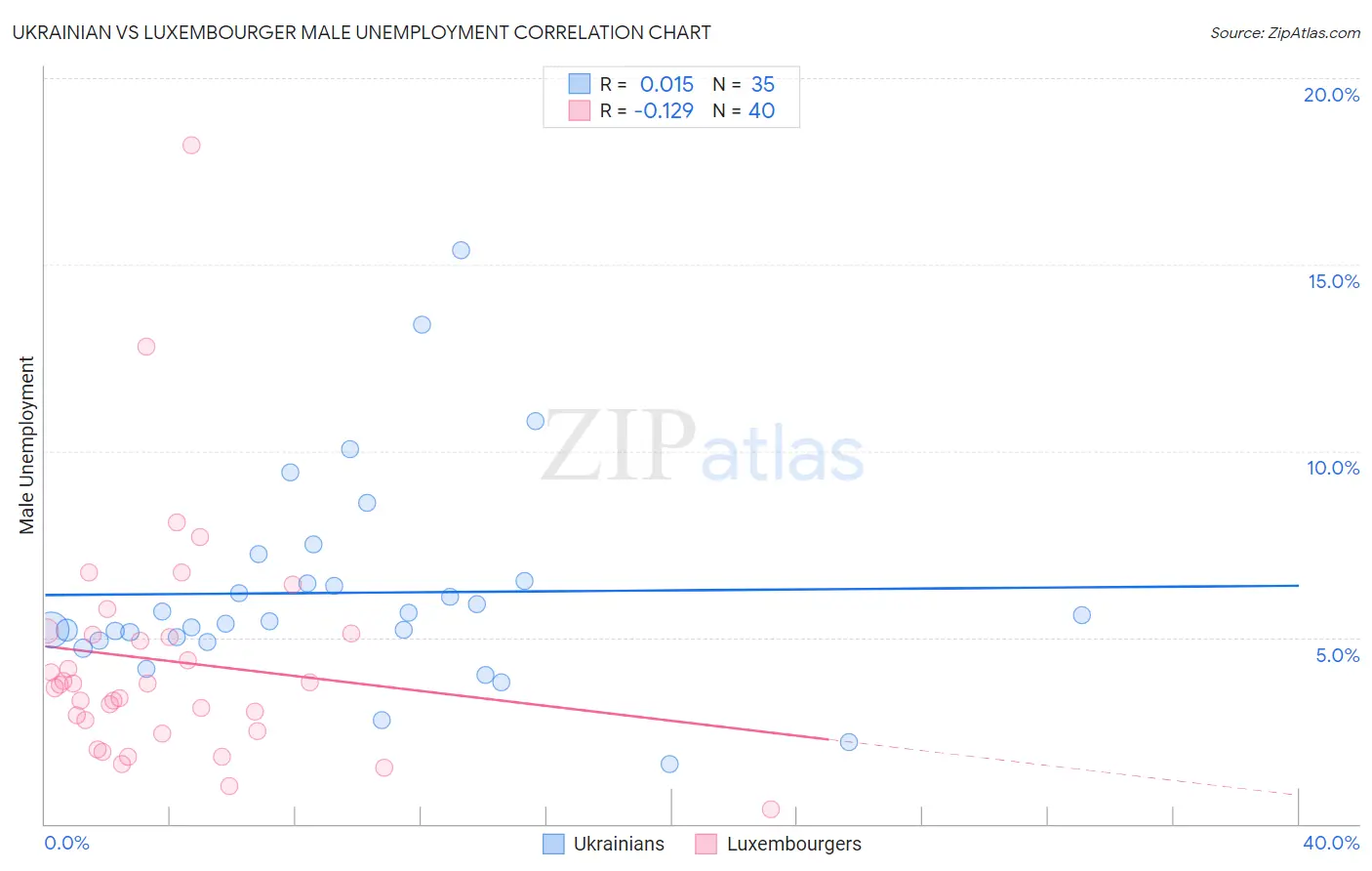 Ukrainian vs Luxembourger Male Unemployment