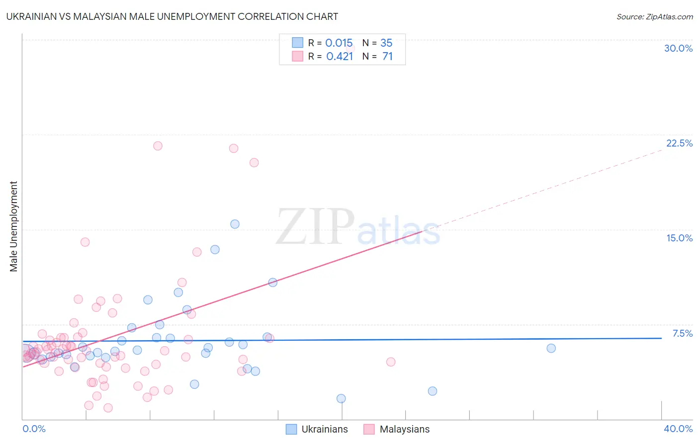 Ukrainian vs Malaysian Male Unemployment