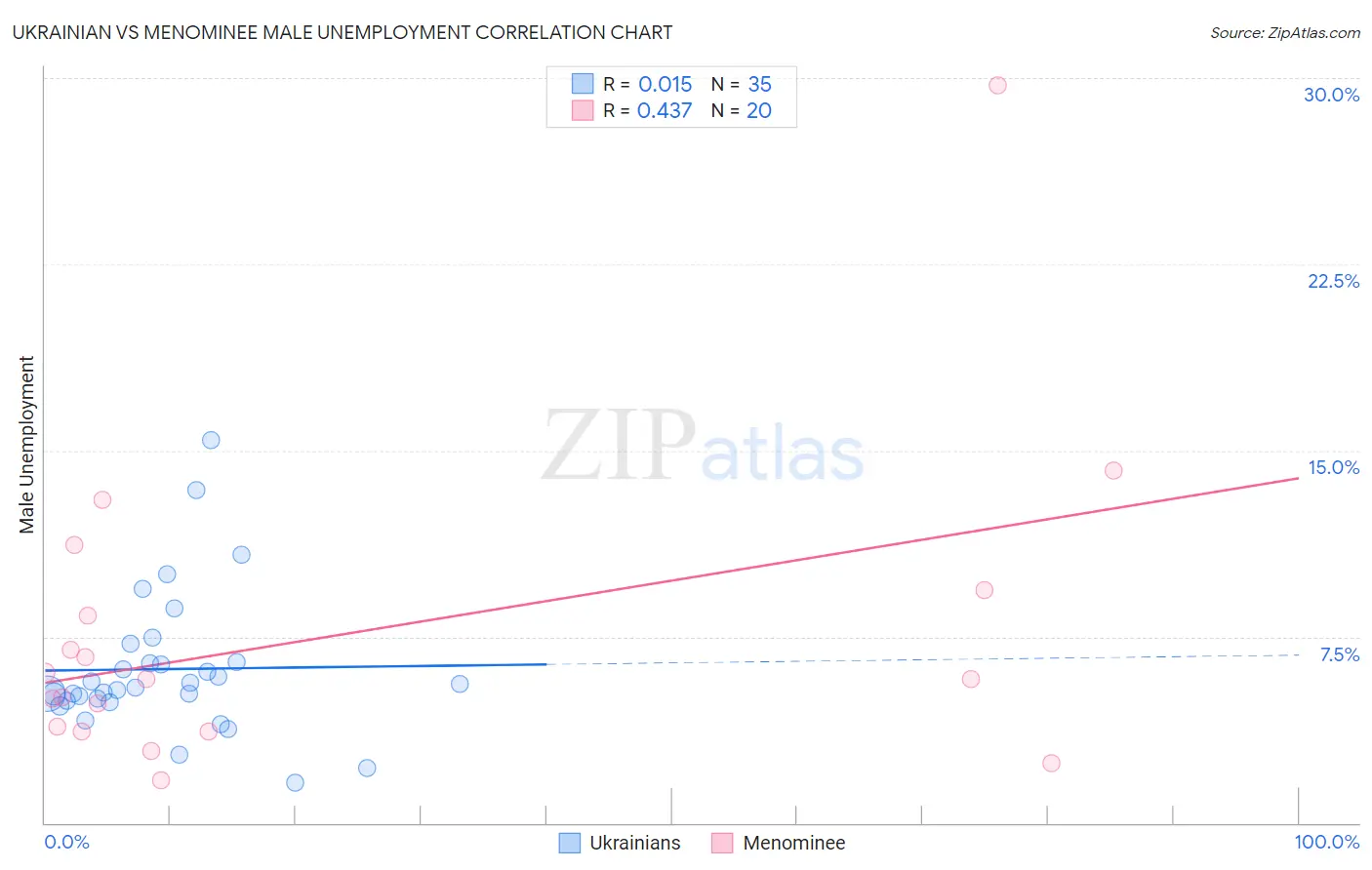 Ukrainian vs Menominee Male Unemployment