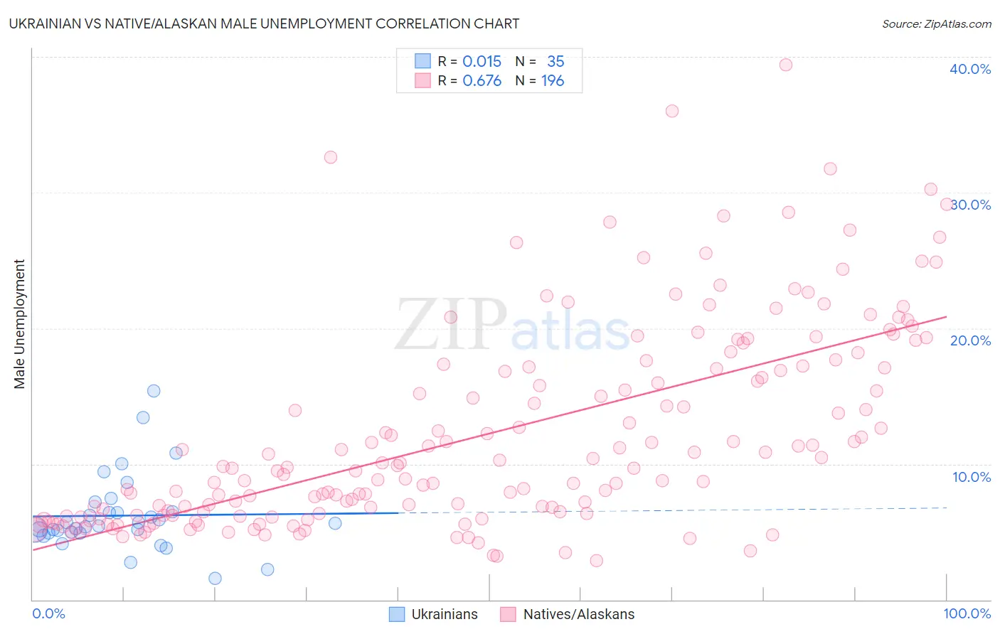 Ukrainian vs Native/Alaskan Male Unemployment