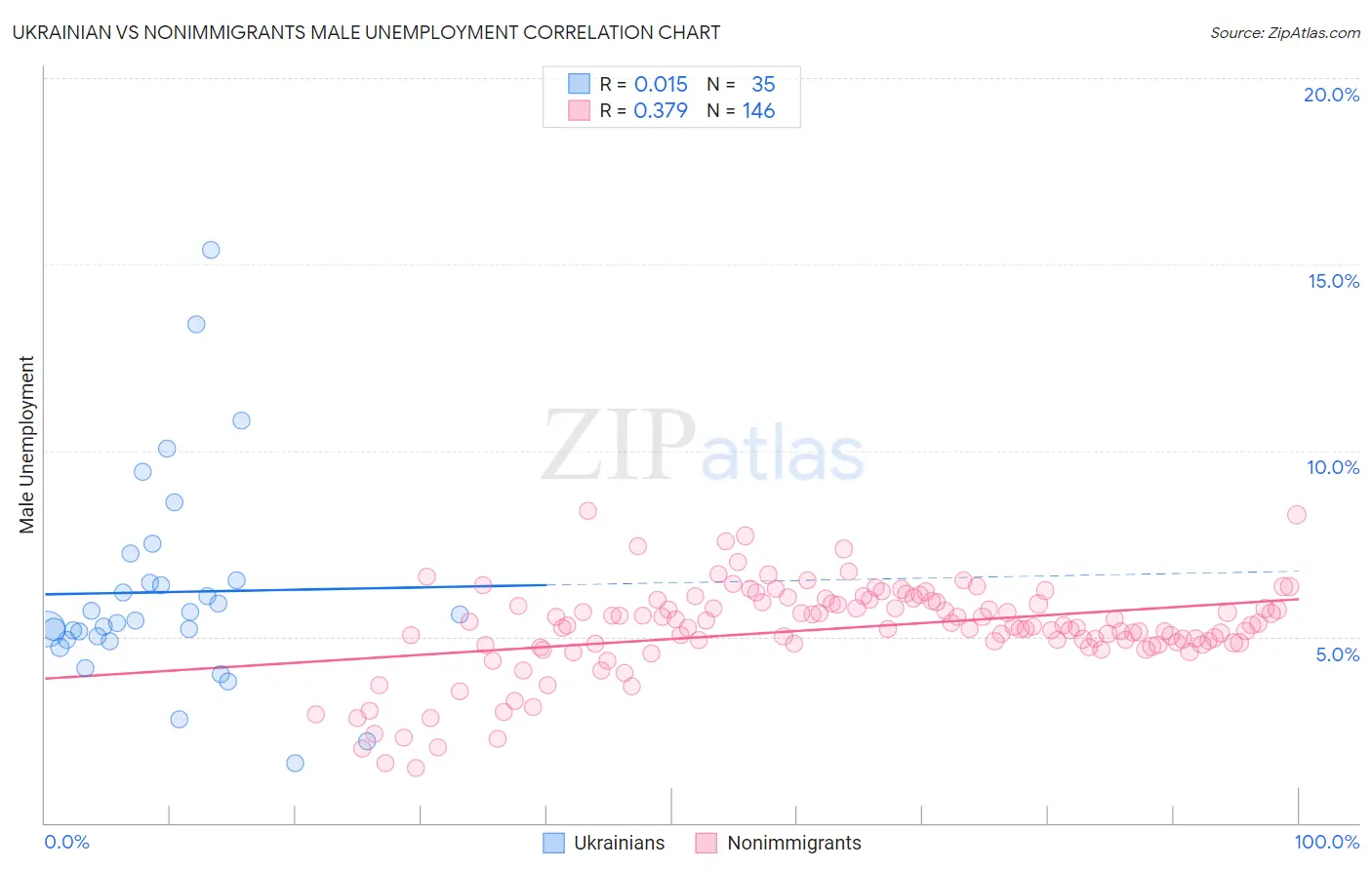 Ukrainian vs Nonimmigrants Male Unemployment
