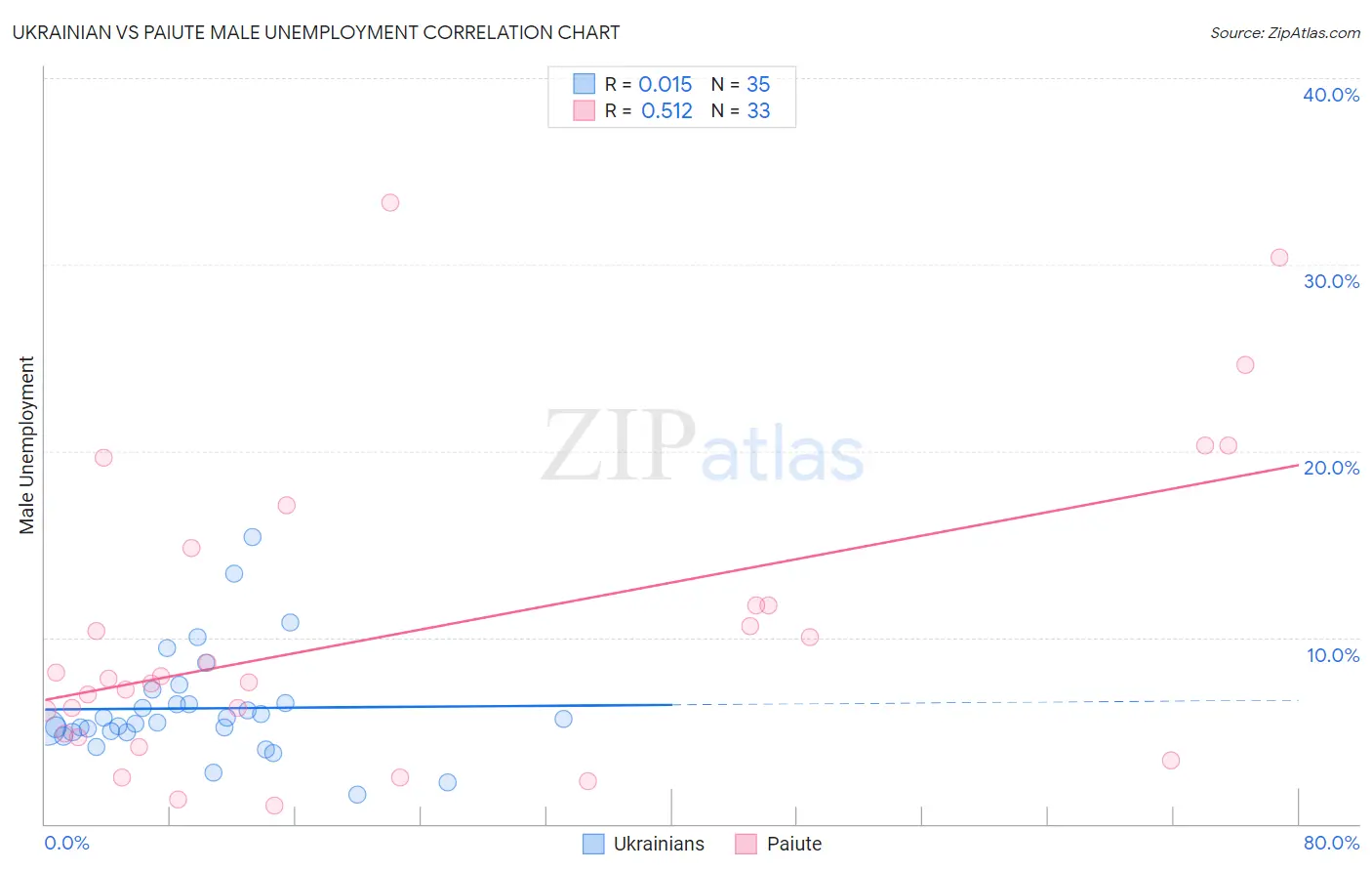 Ukrainian vs Paiute Male Unemployment