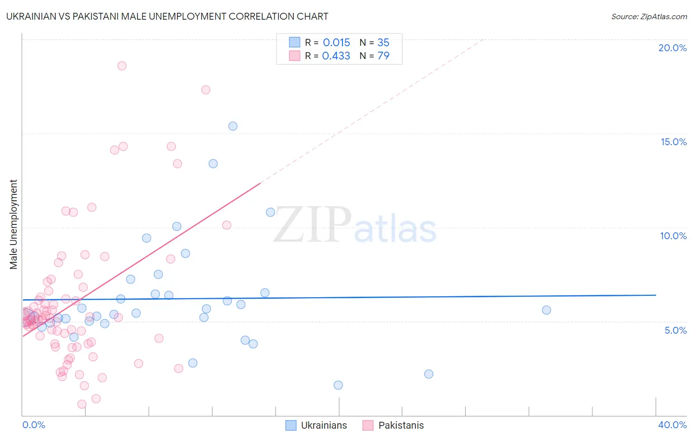 Ukrainian vs Pakistani Male Unemployment