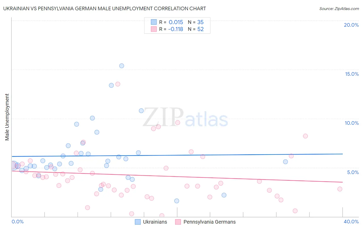 Ukrainian vs Pennsylvania German Male Unemployment