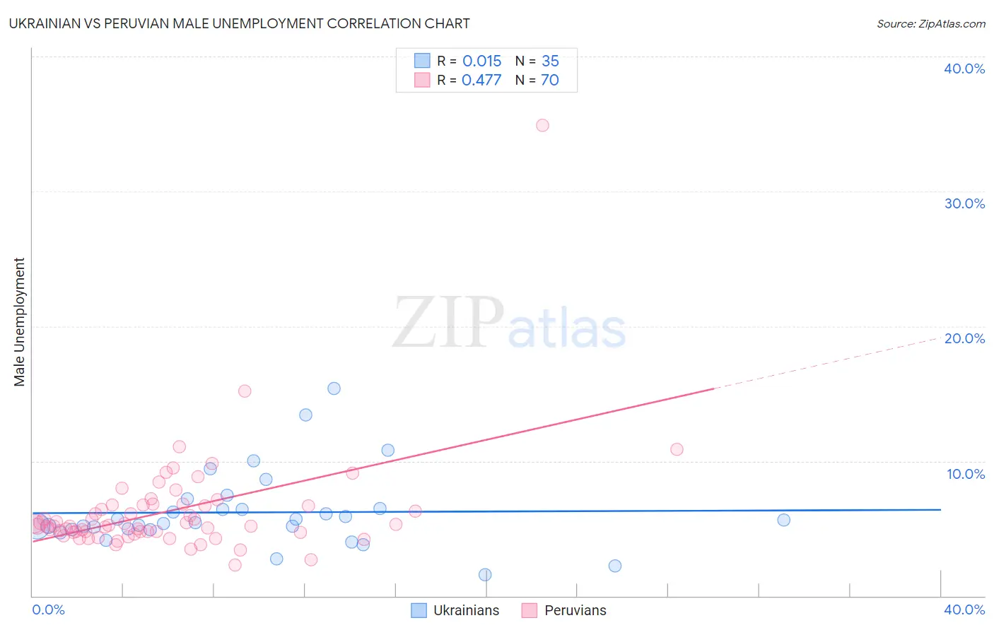 Ukrainian vs Peruvian Male Unemployment