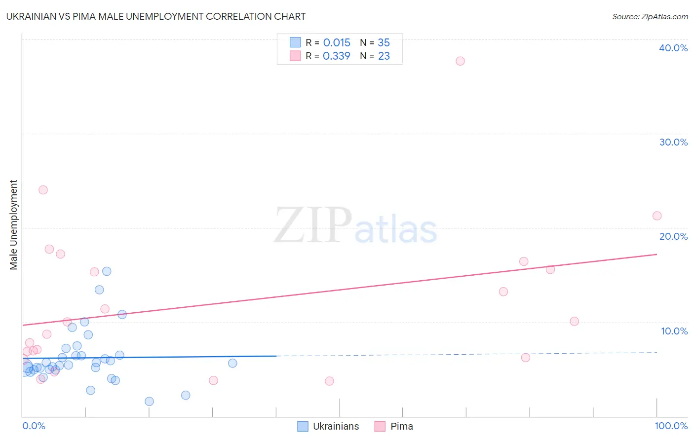 Ukrainian vs Pima Male Unemployment