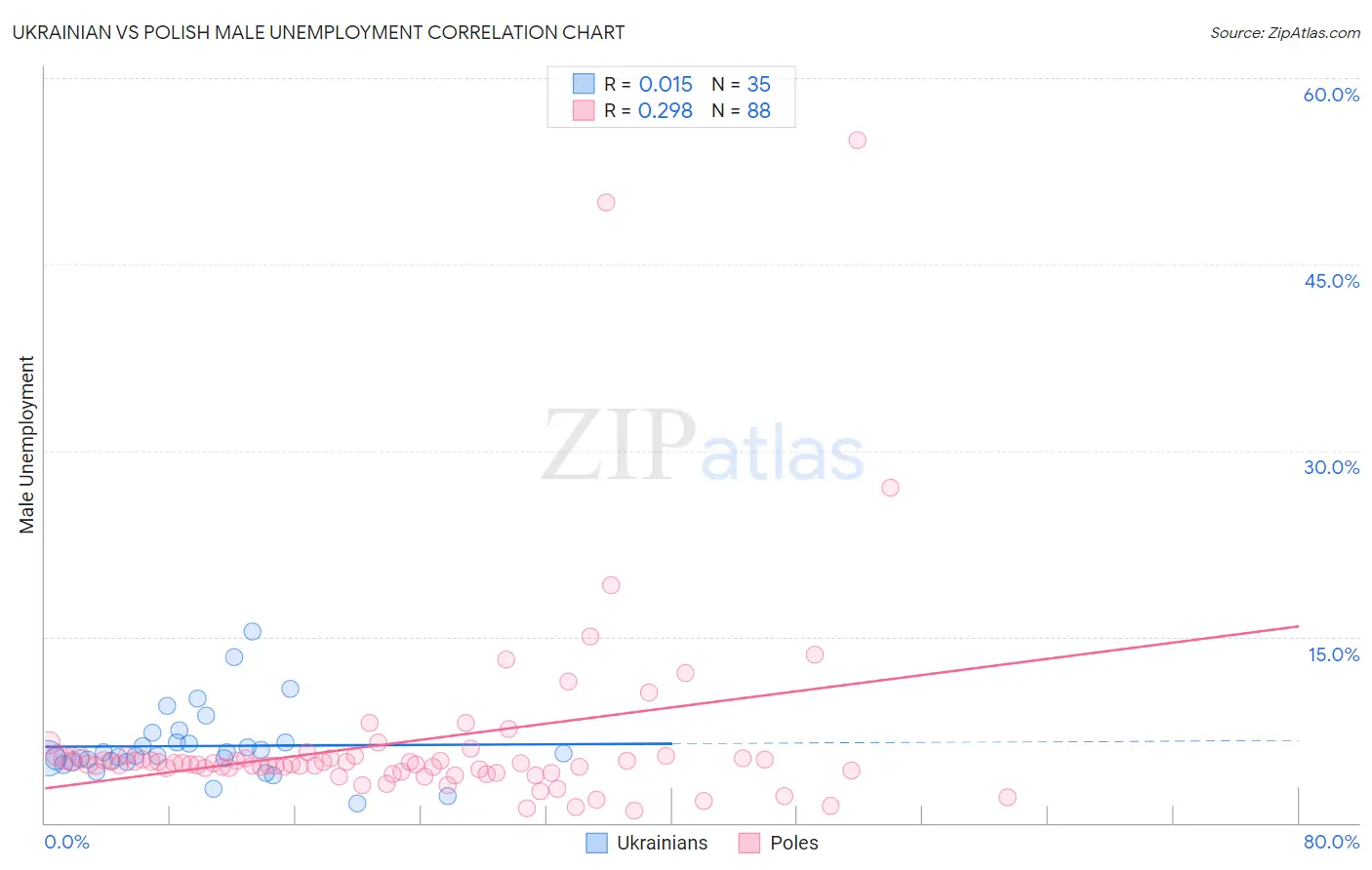 Ukrainian vs Polish Male Unemployment