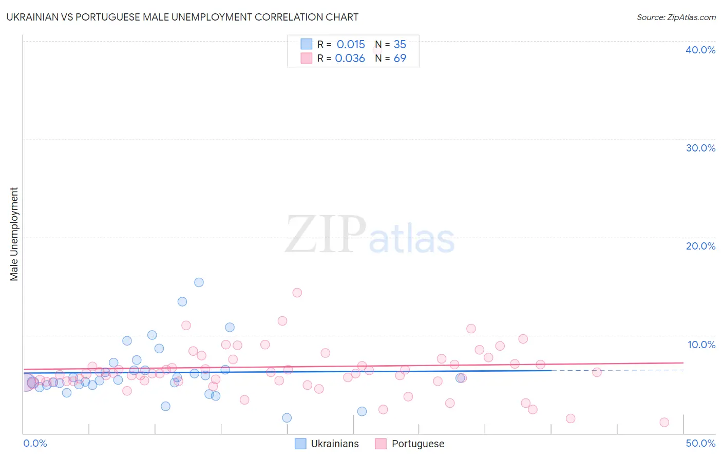Ukrainian vs Portuguese Male Unemployment