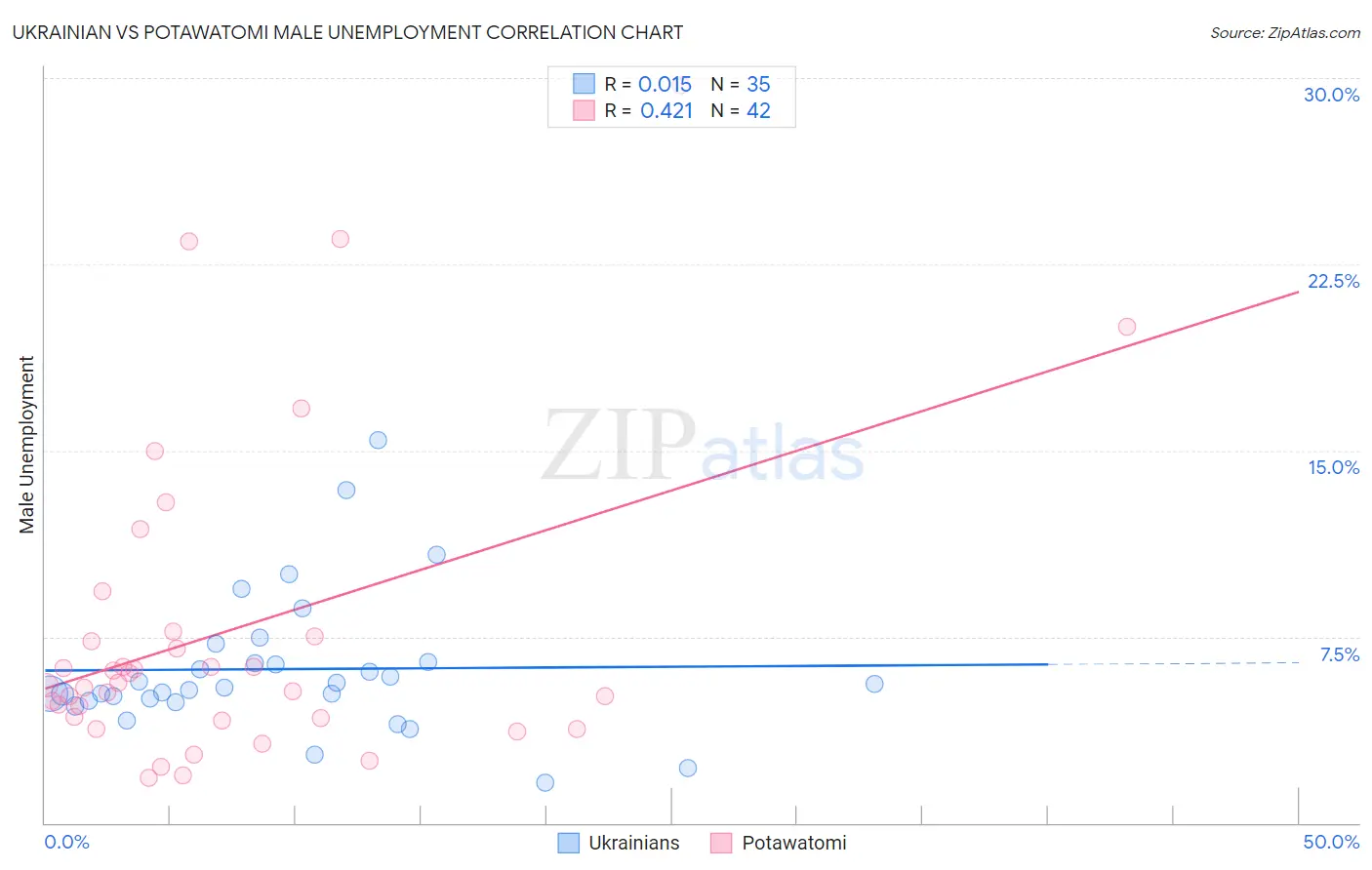 Ukrainian vs Potawatomi Male Unemployment