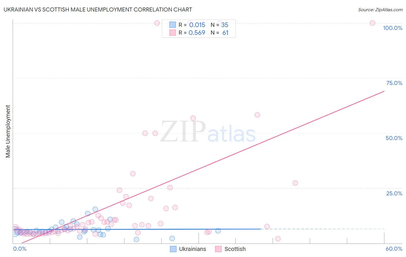 Ukrainian vs Scottish Male Unemployment