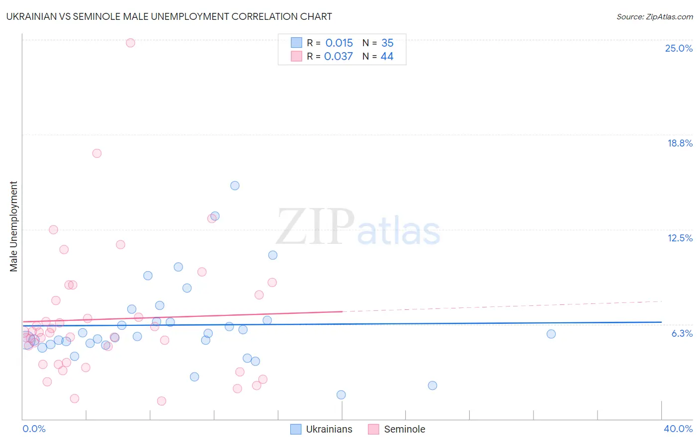 Ukrainian vs Seminole Male Unemployment