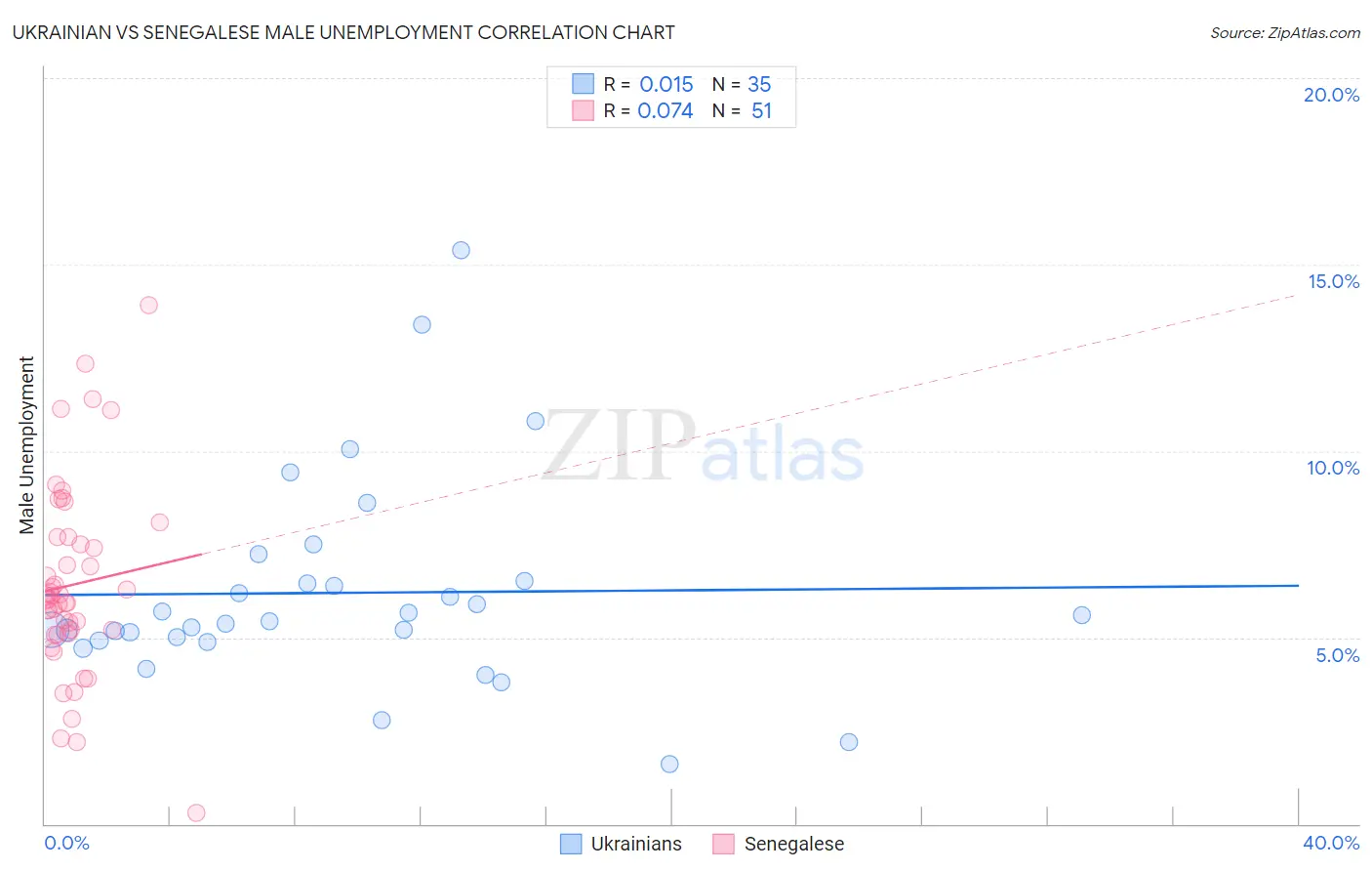 Ukrainian vs Senegalese Male Unemployment