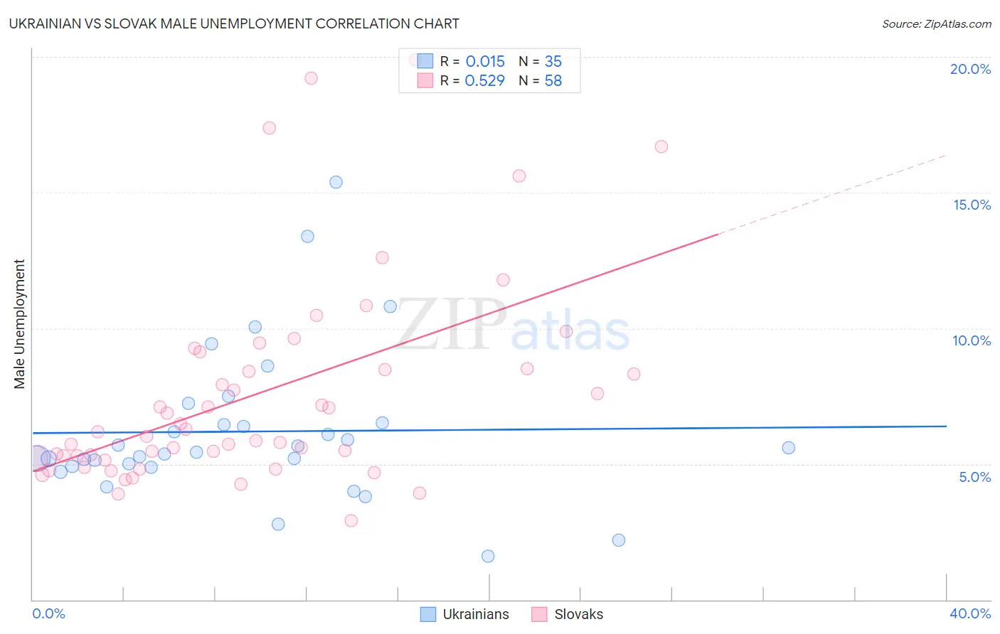 Ukrainian vs Slovak Male Unemployment