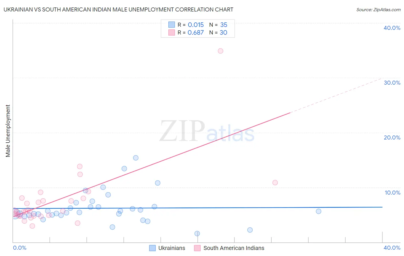 Ukrainian vs South American Indian Male Unemployment