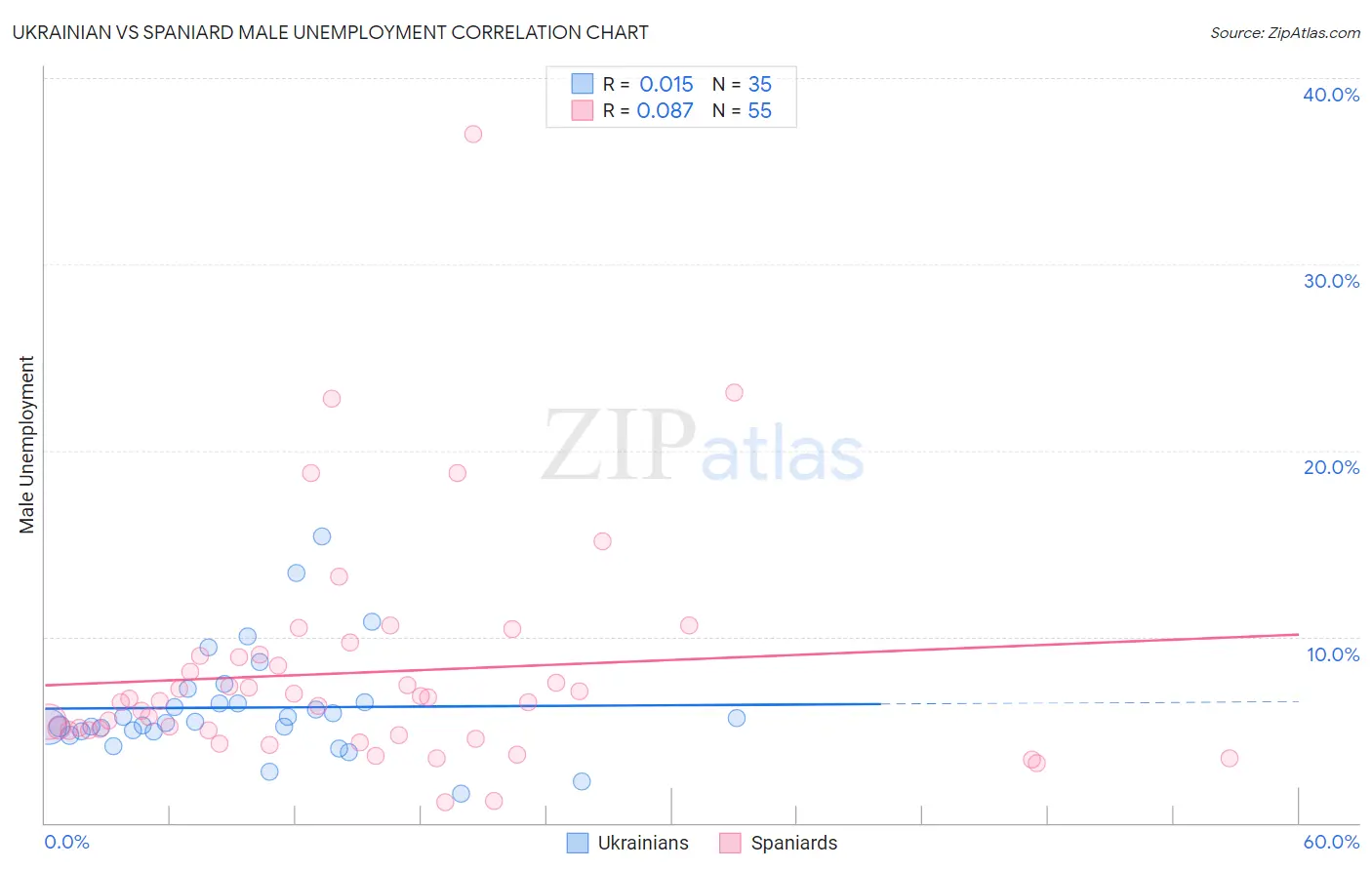 Ukrainian vs Spaniard Male Unemployment