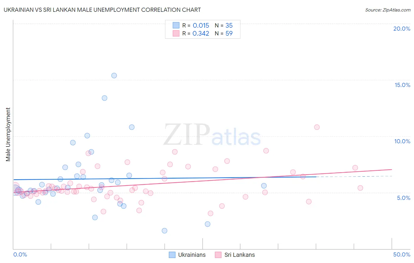 Ukrainian vs Sri Lankan Male Unemployment