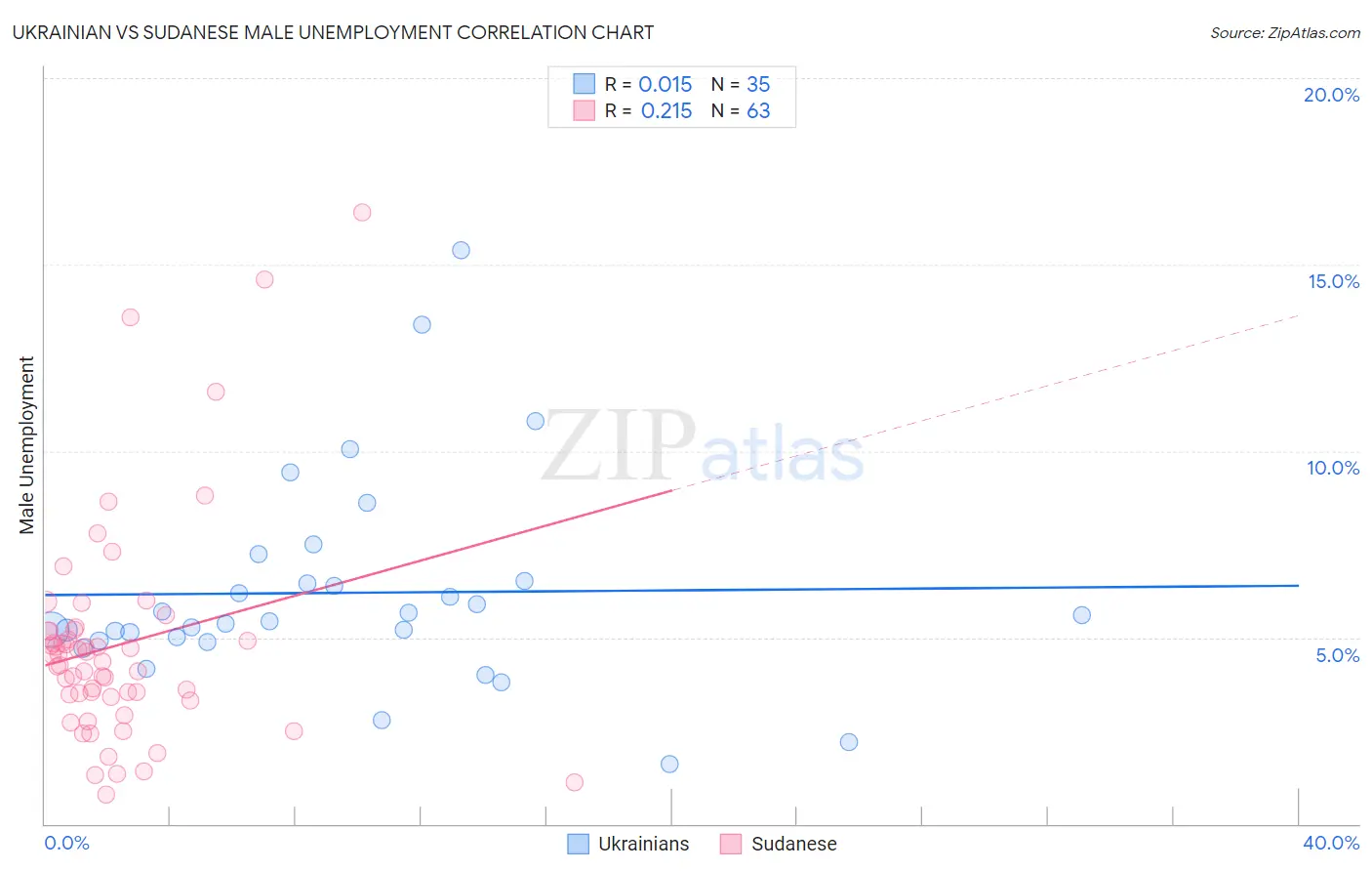 Ukrainian vs Sudanese Male Unemployment
