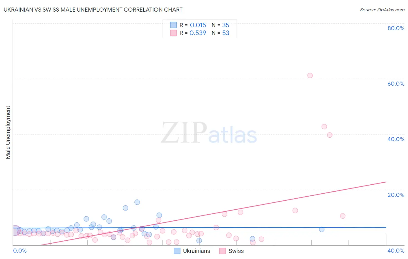 Ukrainian vs Swiss Male Unemployment