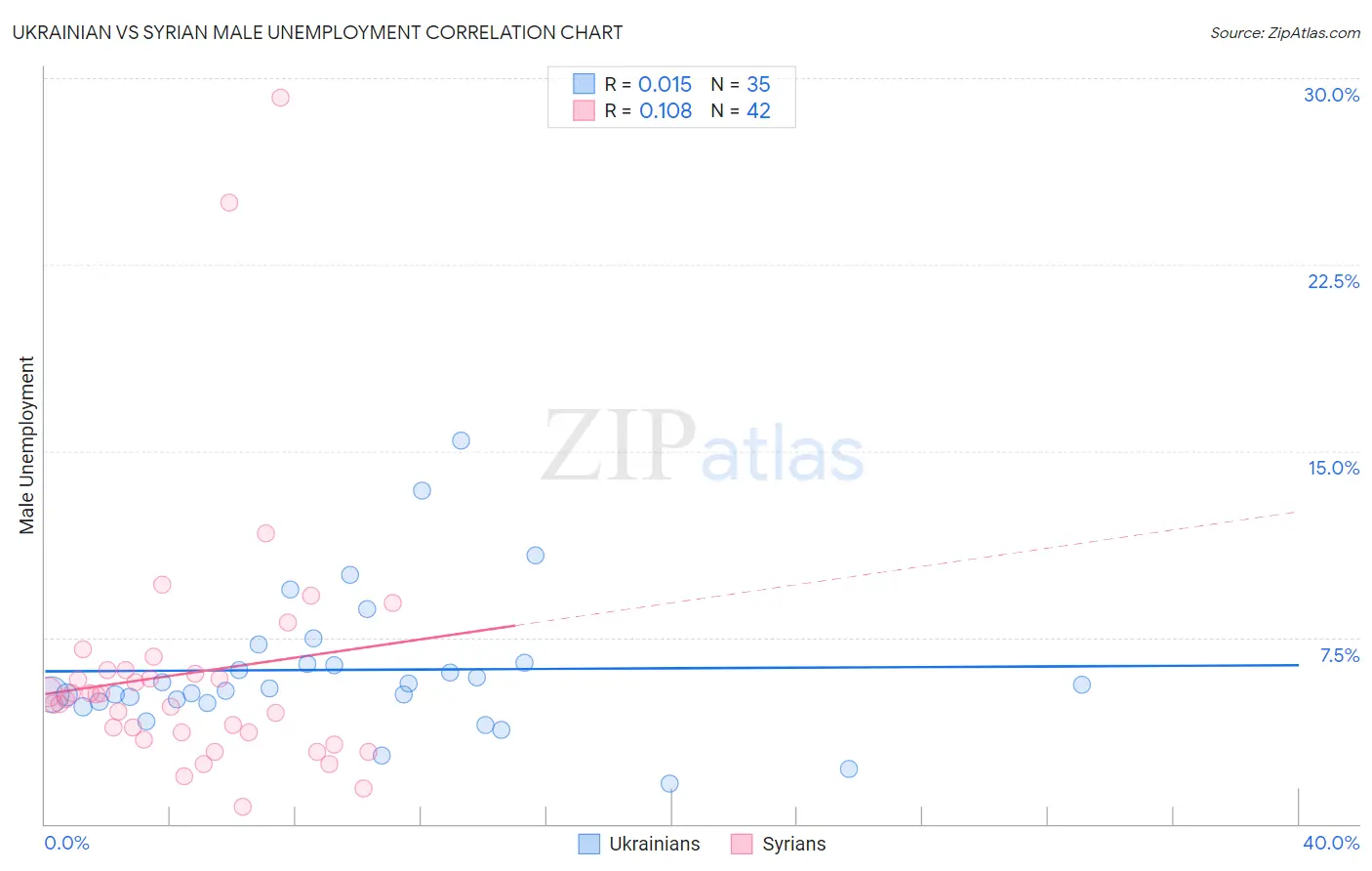 Ukrainian vs Syrian Male Unemployment