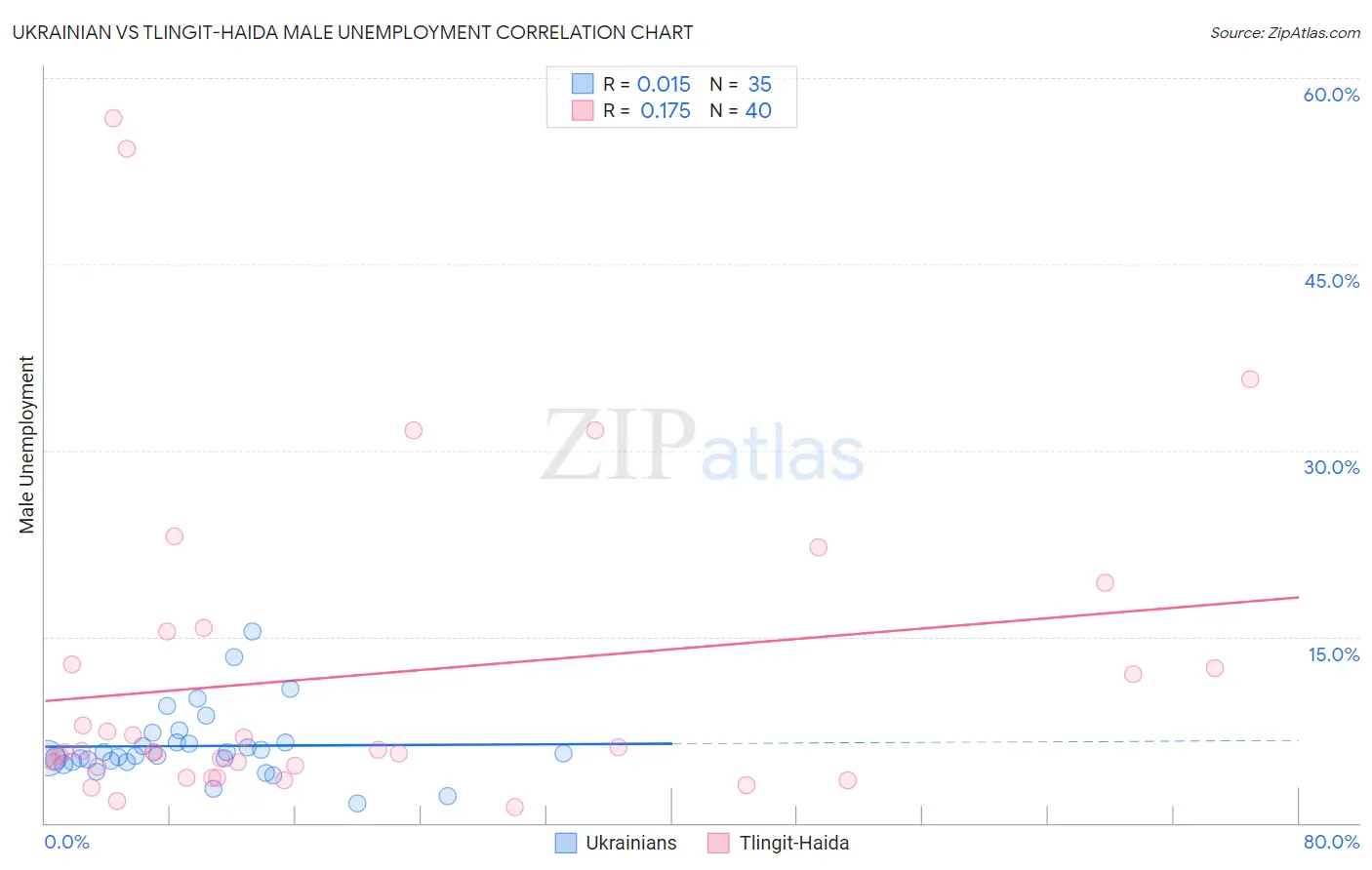Ukrainian vs Tlingit-Haida Male Unemployment