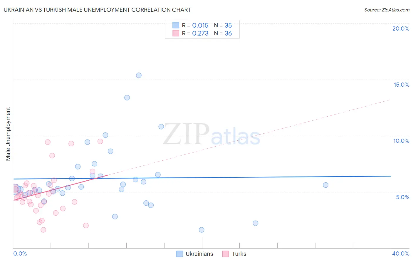 Ukrainian vs Turkish Male Unemployment