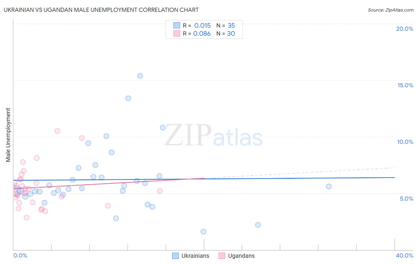 Ukrainian vs Ugandan Male Unemployment