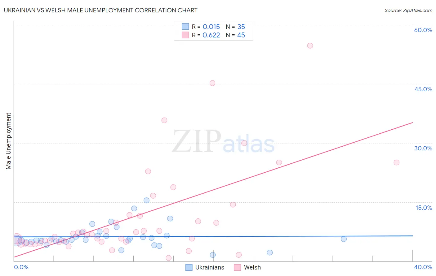 Ukrainian vs Welsh Male Unemployment