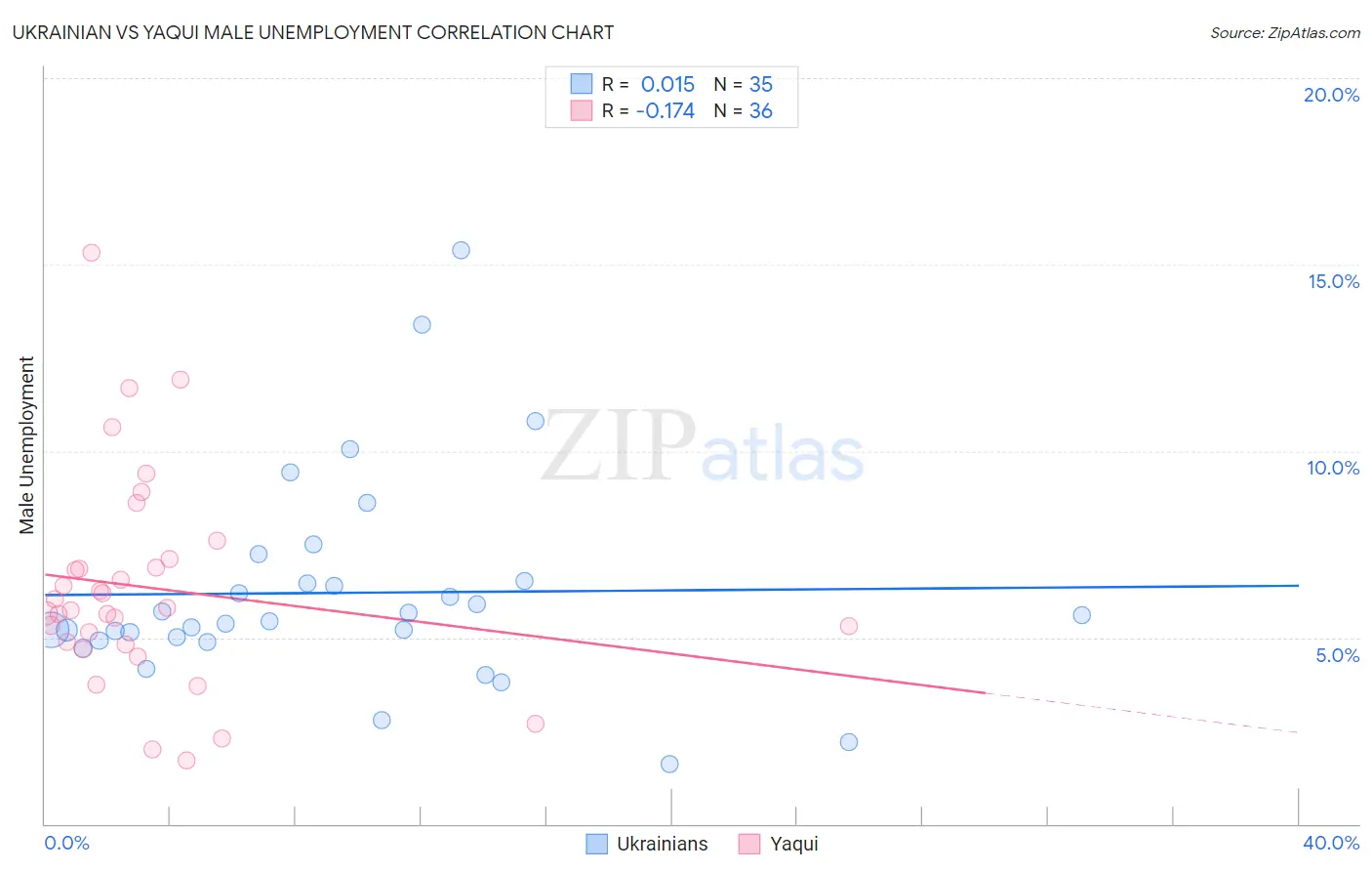 Ukrainian vs Yaqui Male Unemployment