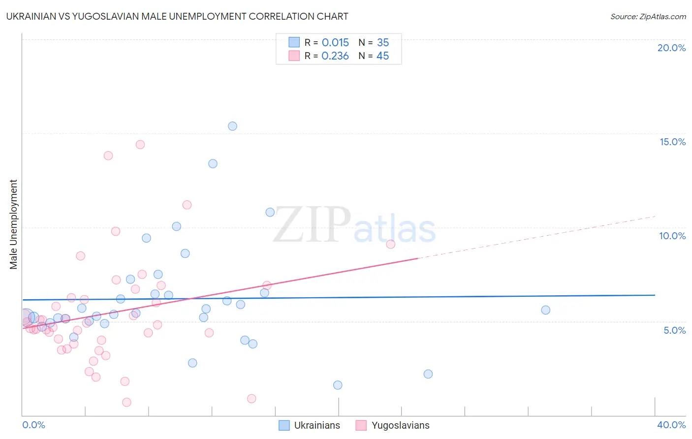 Ukrainian vs Yugoslavian Male Unemployment