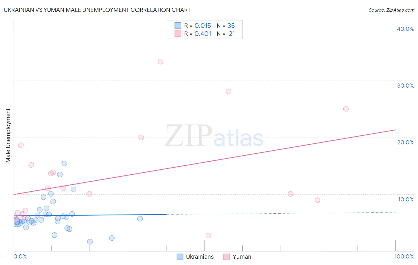 Ukrainian vs Yuman Male Unemployment