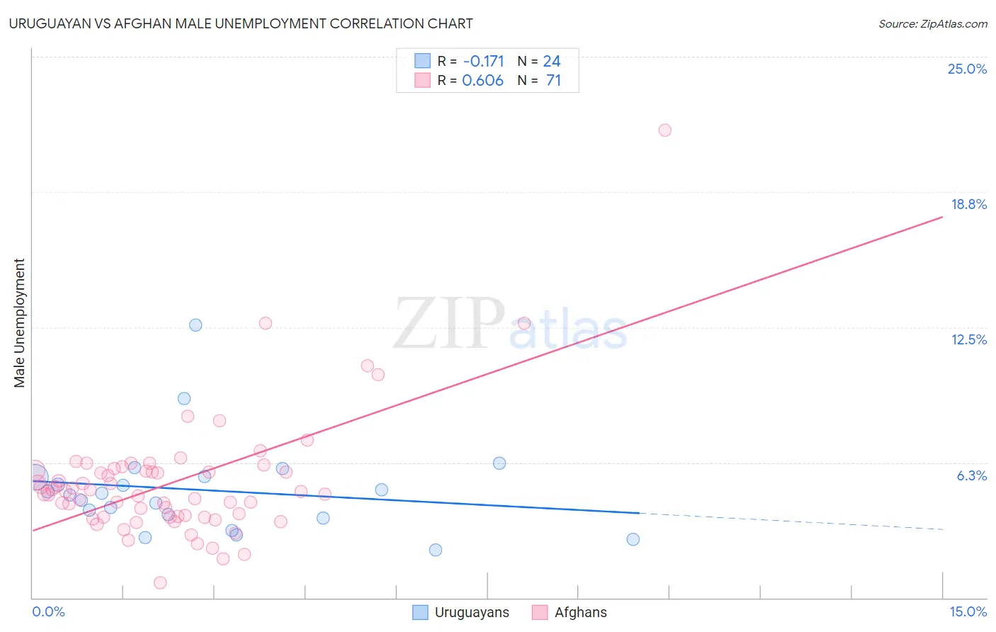 Uruguayan vs Afghan Male Unemployment