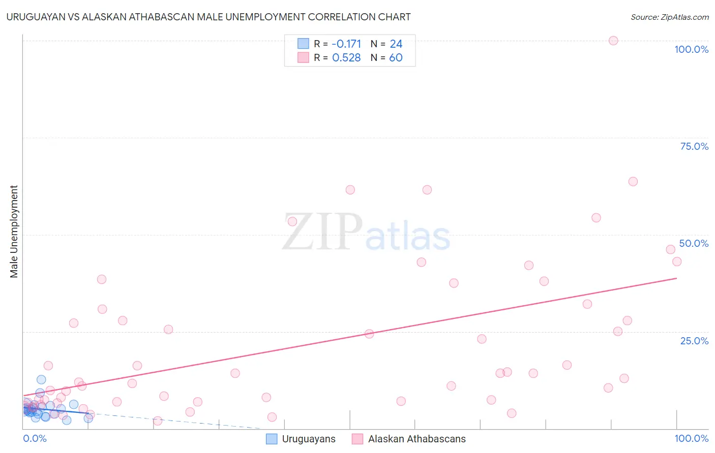 Uruguayan vs Alaskan Athabascan Male Unemployment