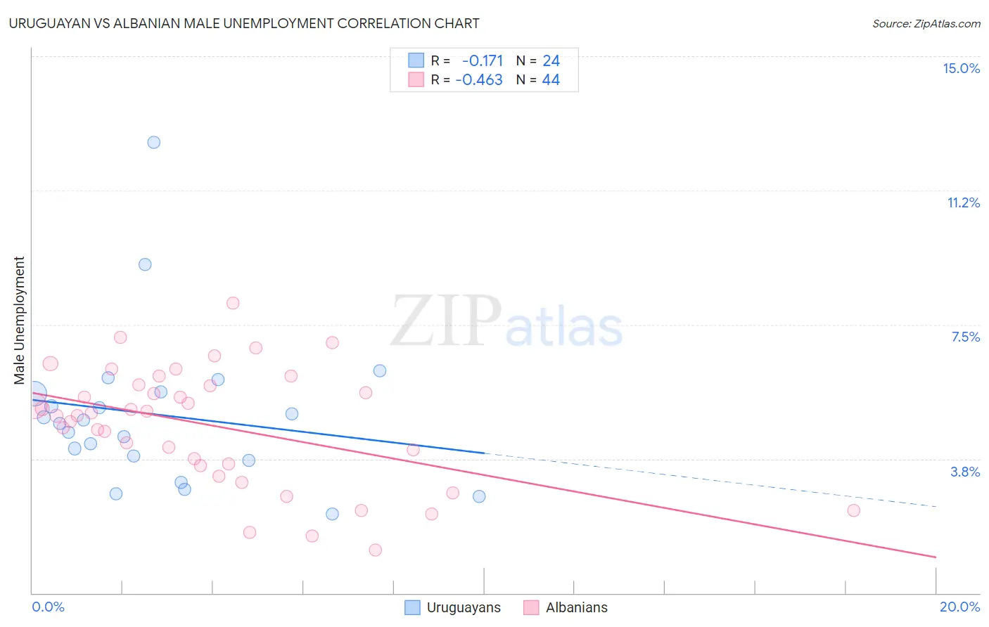 Uruguayan vs Albanian Male Unemployment