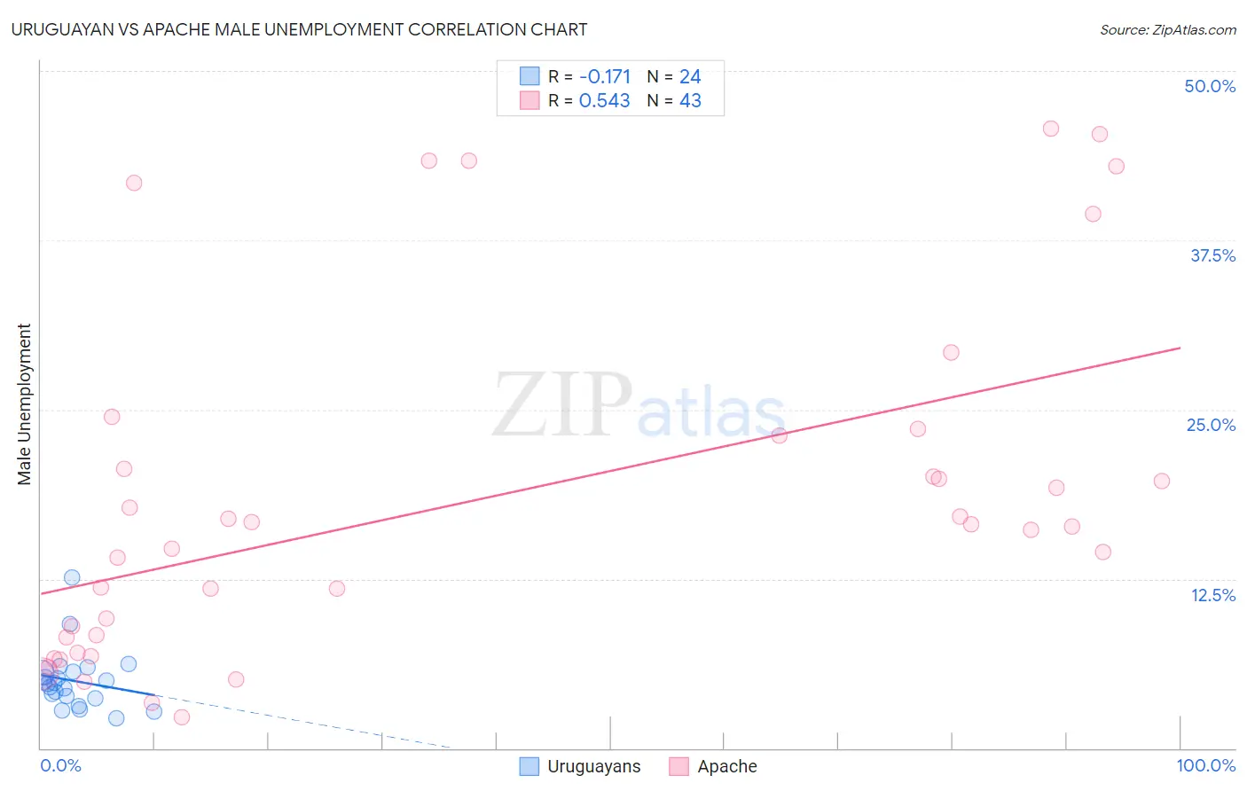 Uruguayan vs Apache Male Unemployment