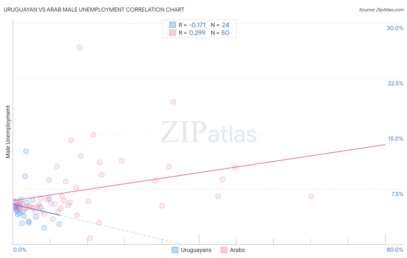 Uruguayan vs Arab Male Unemployment
