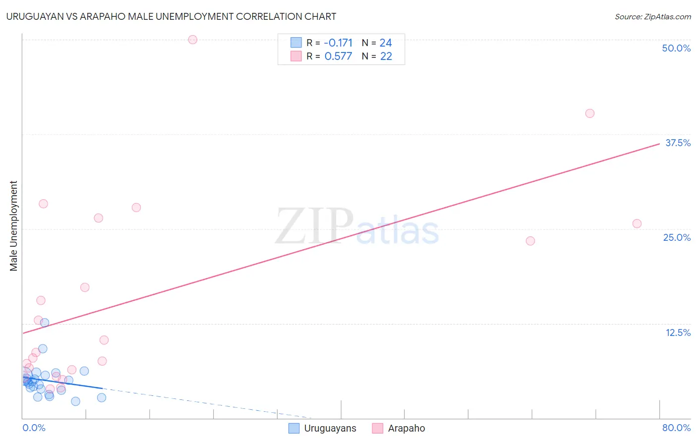Uruguayan vs Arapaho Male Unemployment