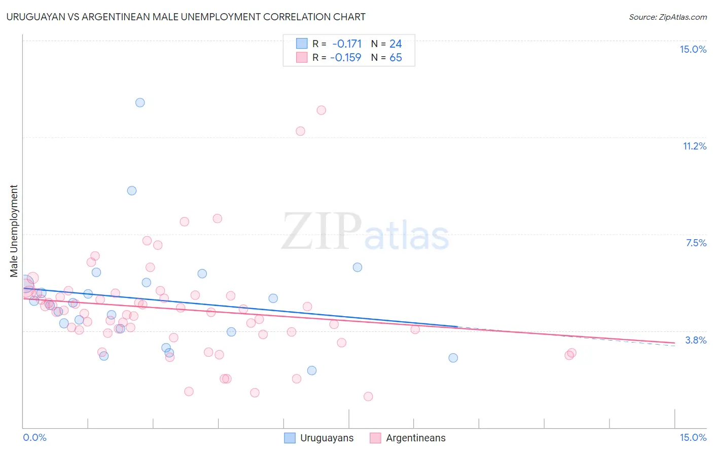 Uruguayan vs Argentinean Male Unemployment