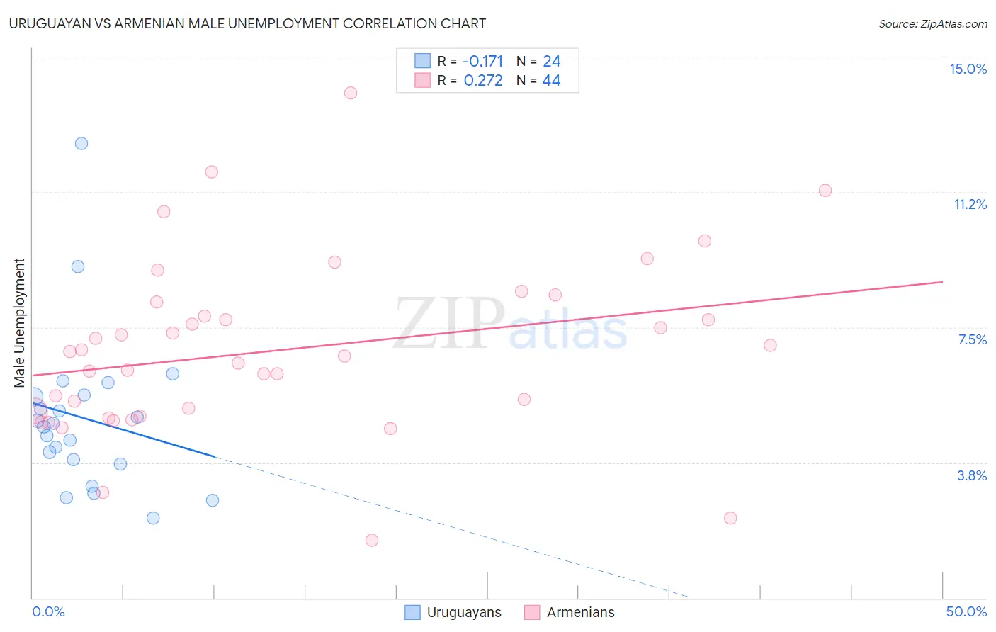 Uruguayan vs Armenian Male Unemployment