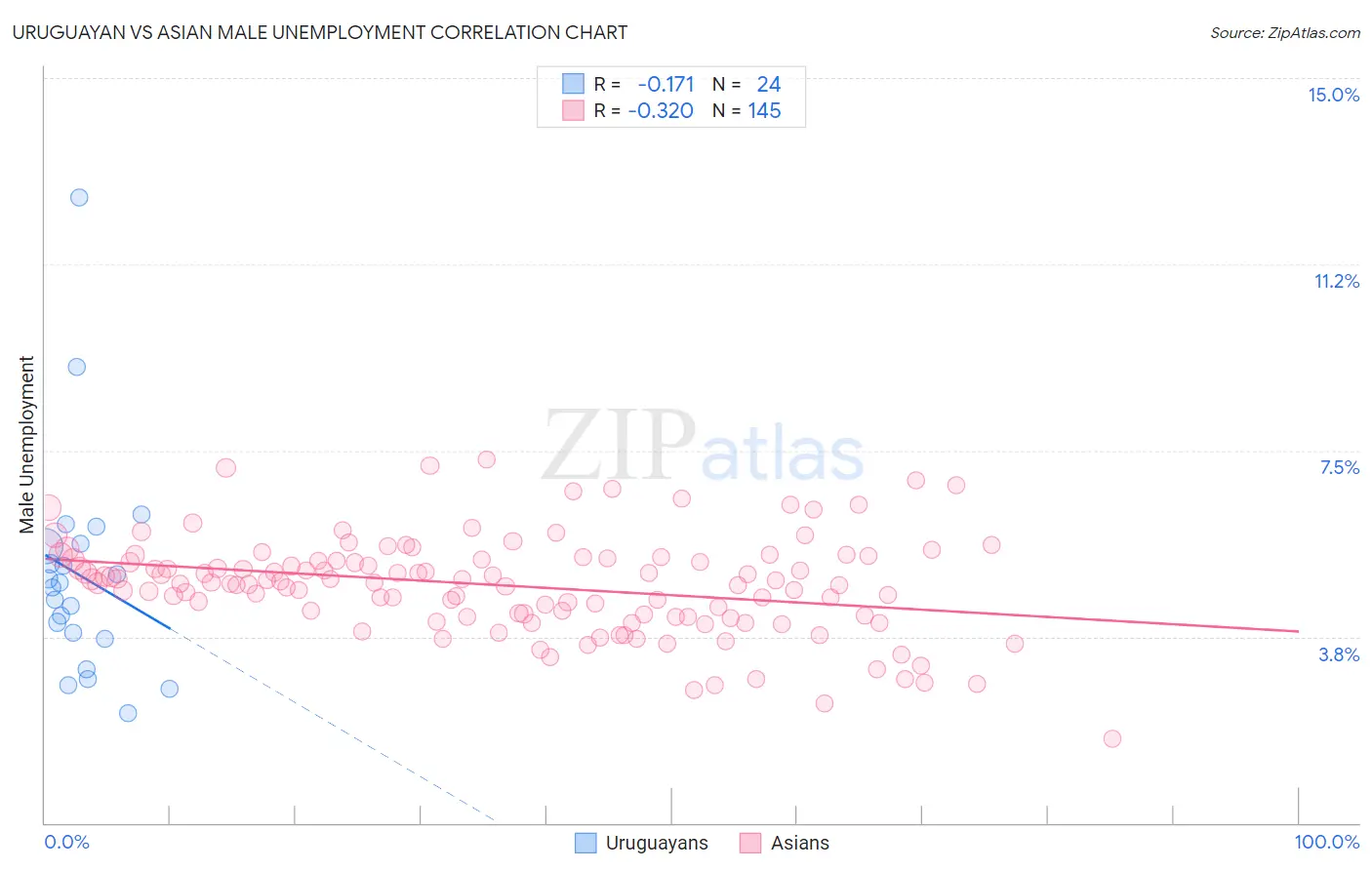 Uruguayan vs Asian Male Unemployment