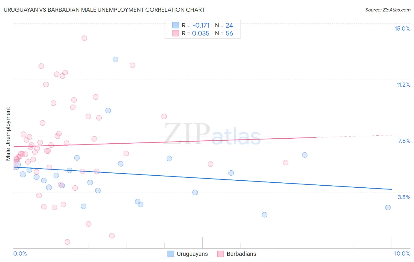 Uruguayan vs Barbadian Male Unemployment