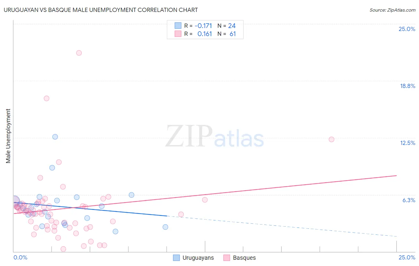 Uruguayan vs Basque Male Unemployment