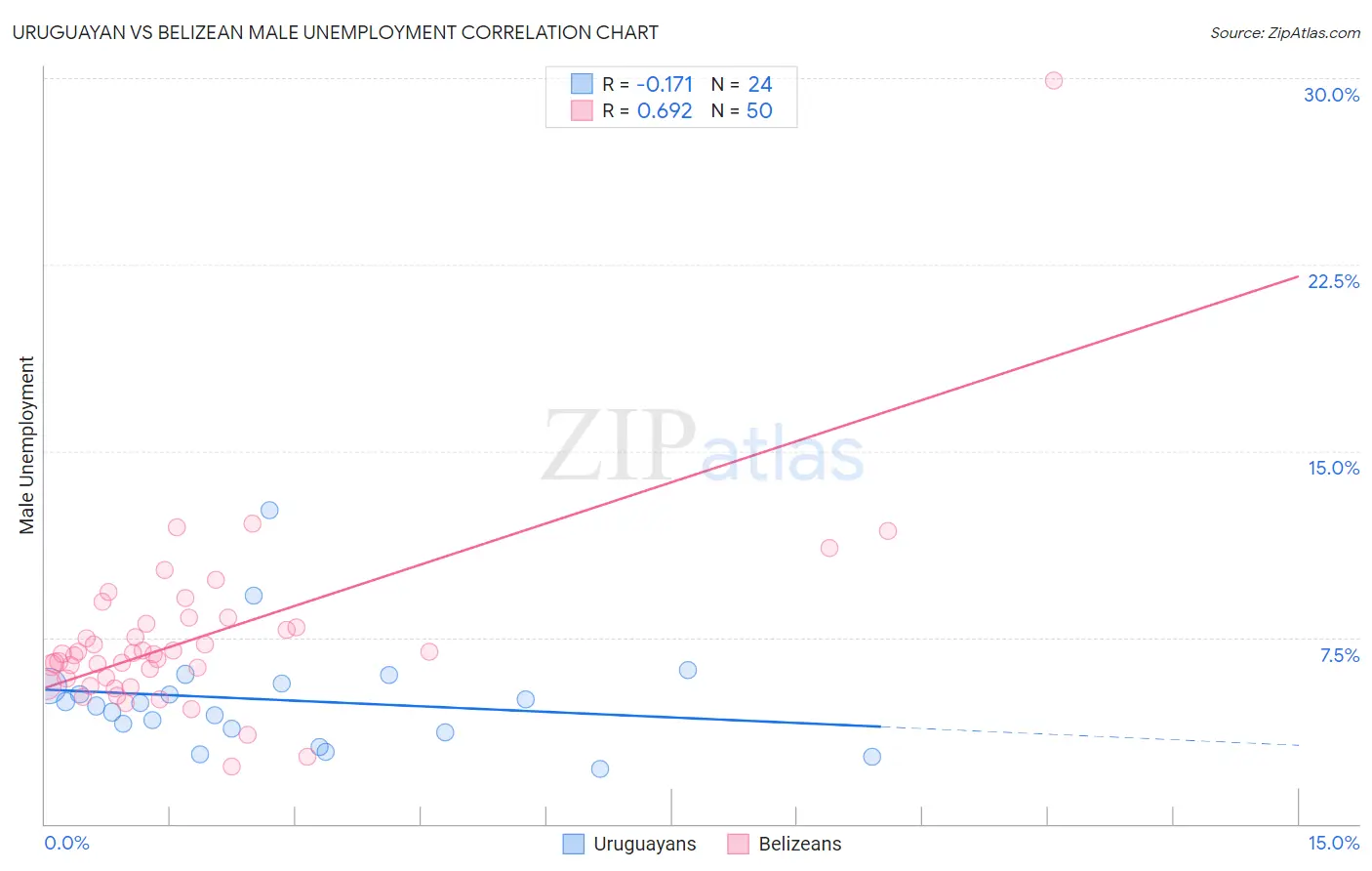 Uruguayan vs Belizean Male Unemployment