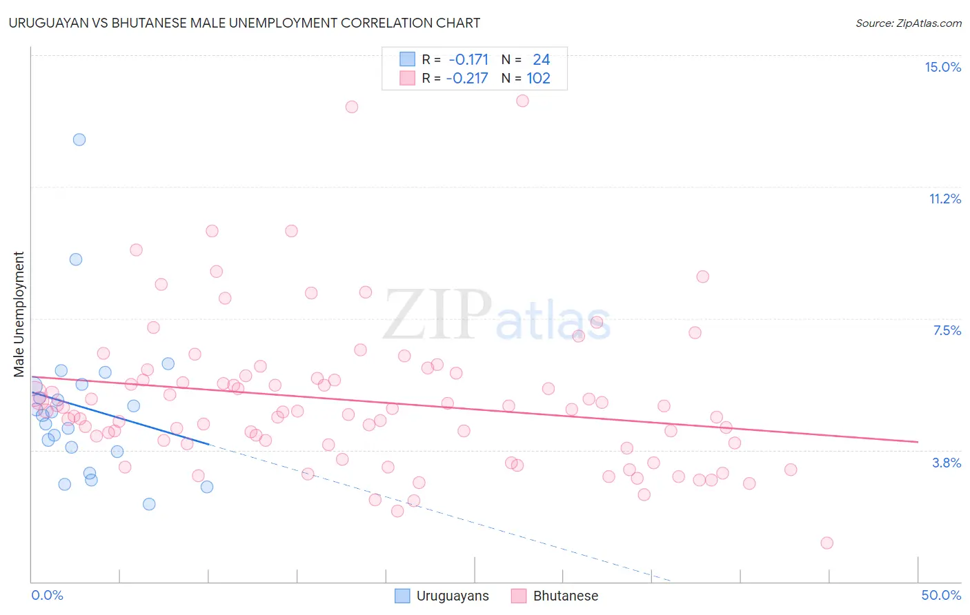 Uruguayan vs Bhutanese Male Unemployment