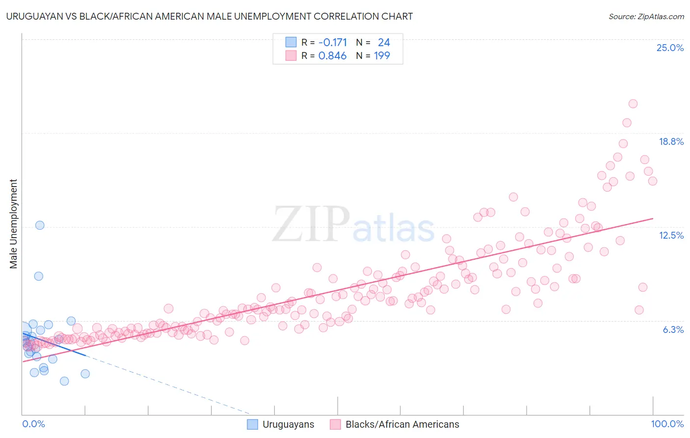 Uruguayan vs Black/African American Male Unemployment