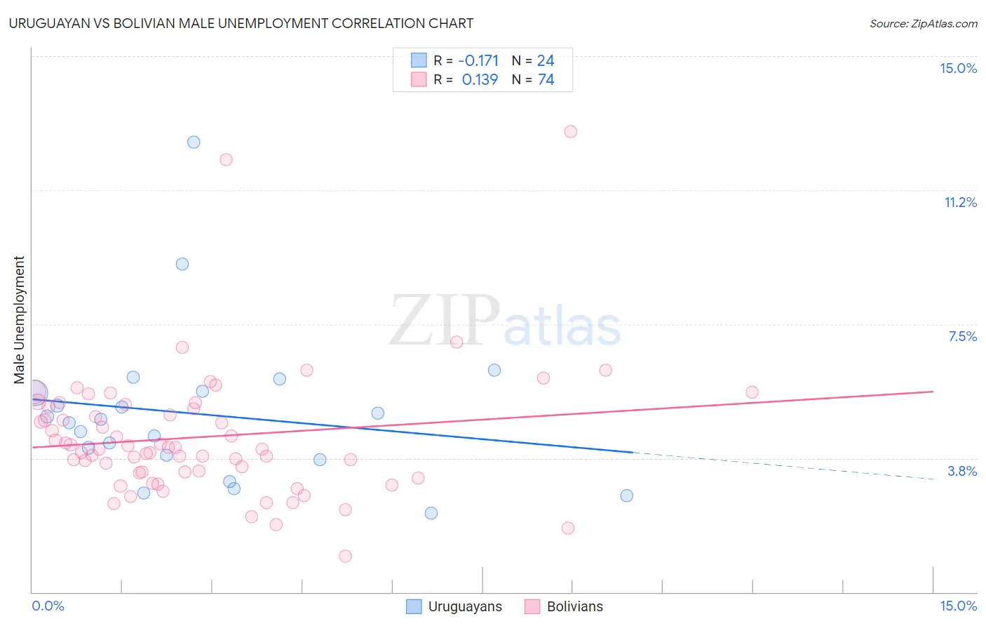 Uruguayan vs Bolivian Male Unemployment