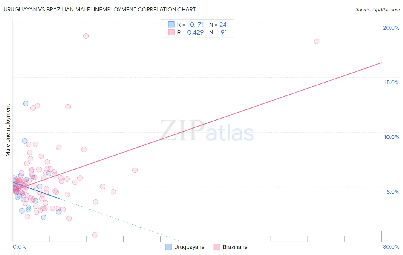 Uruguayan vs Brazilian Male Unemployment
