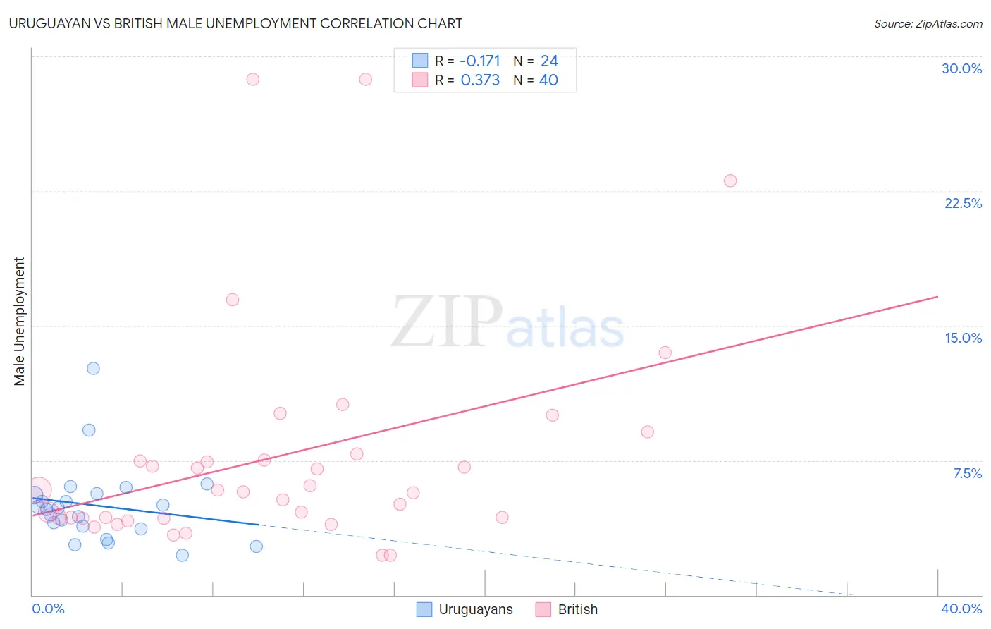 Uruguayan vs British Male Unemployment