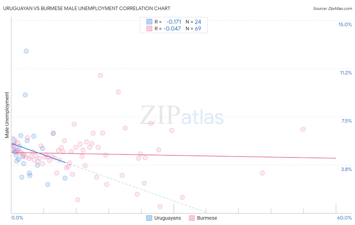 Uruguayan vs Burmese Male Unemployment