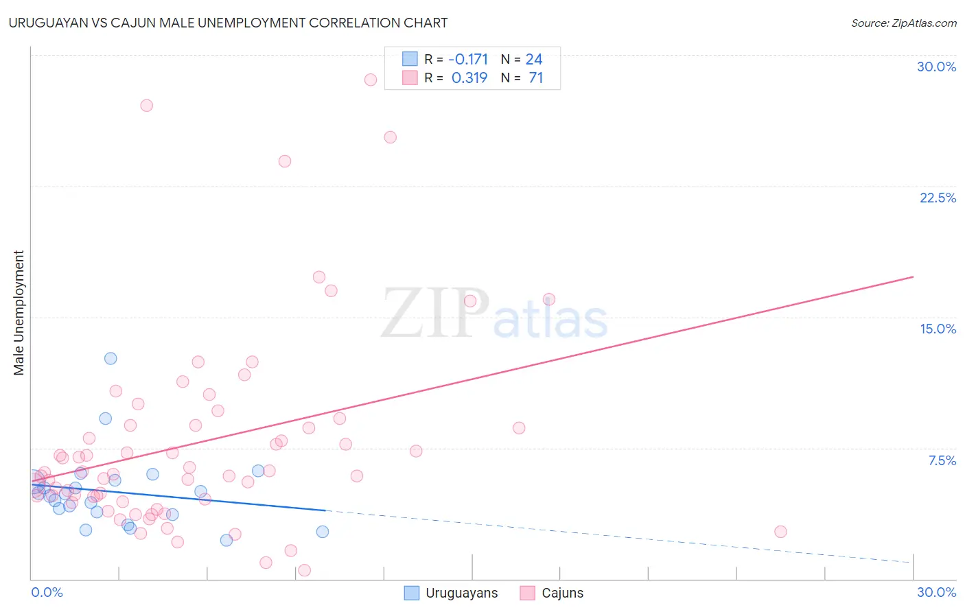 Uruguayan vs Cajun Male Unemployment