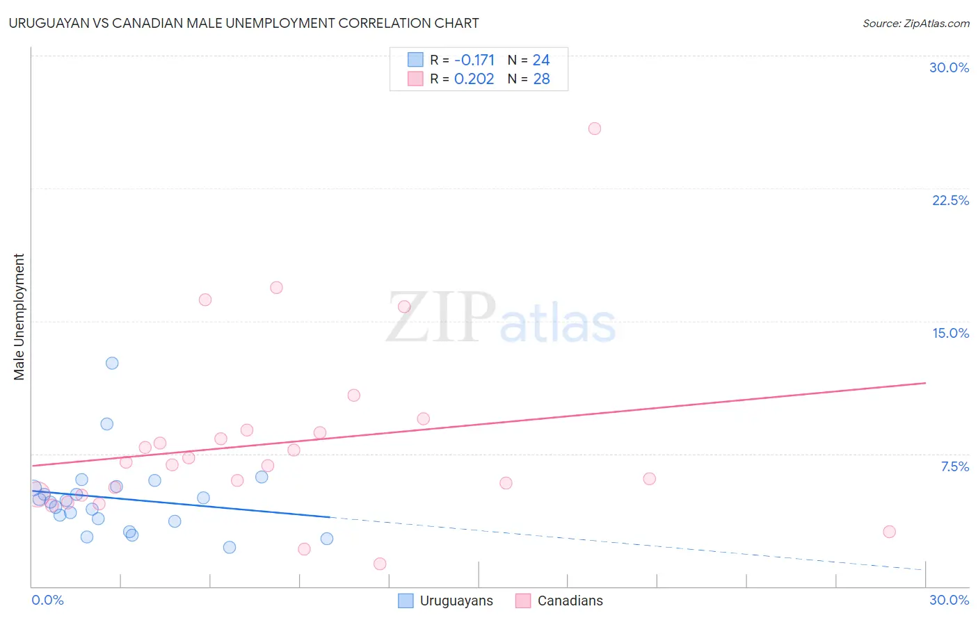 Uruguayan vs Canadian Male Unemployment